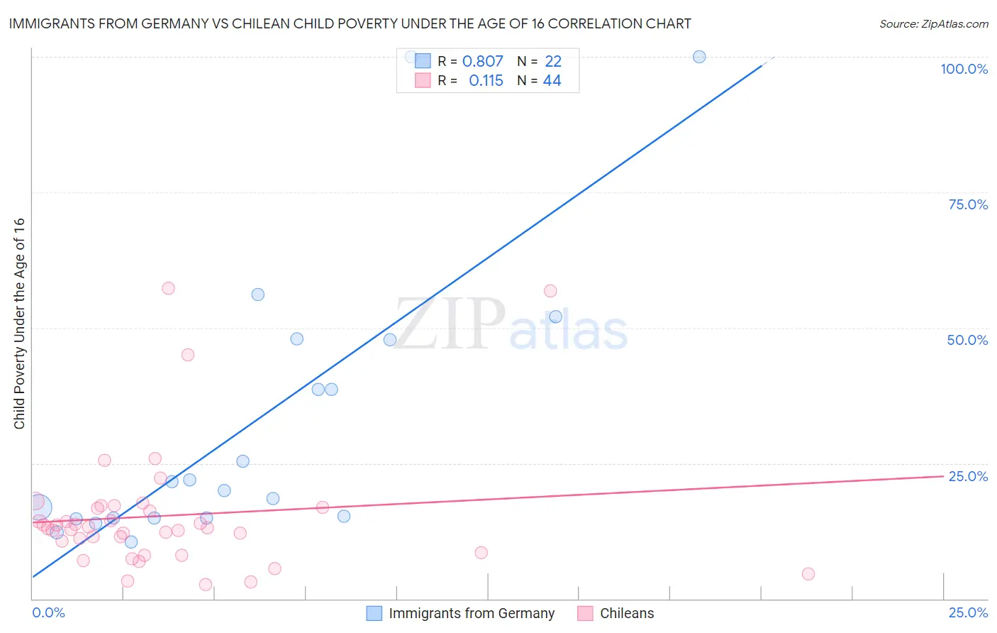 Immigrants from Germany vs Chilean Child Poverty Under the Age of 16