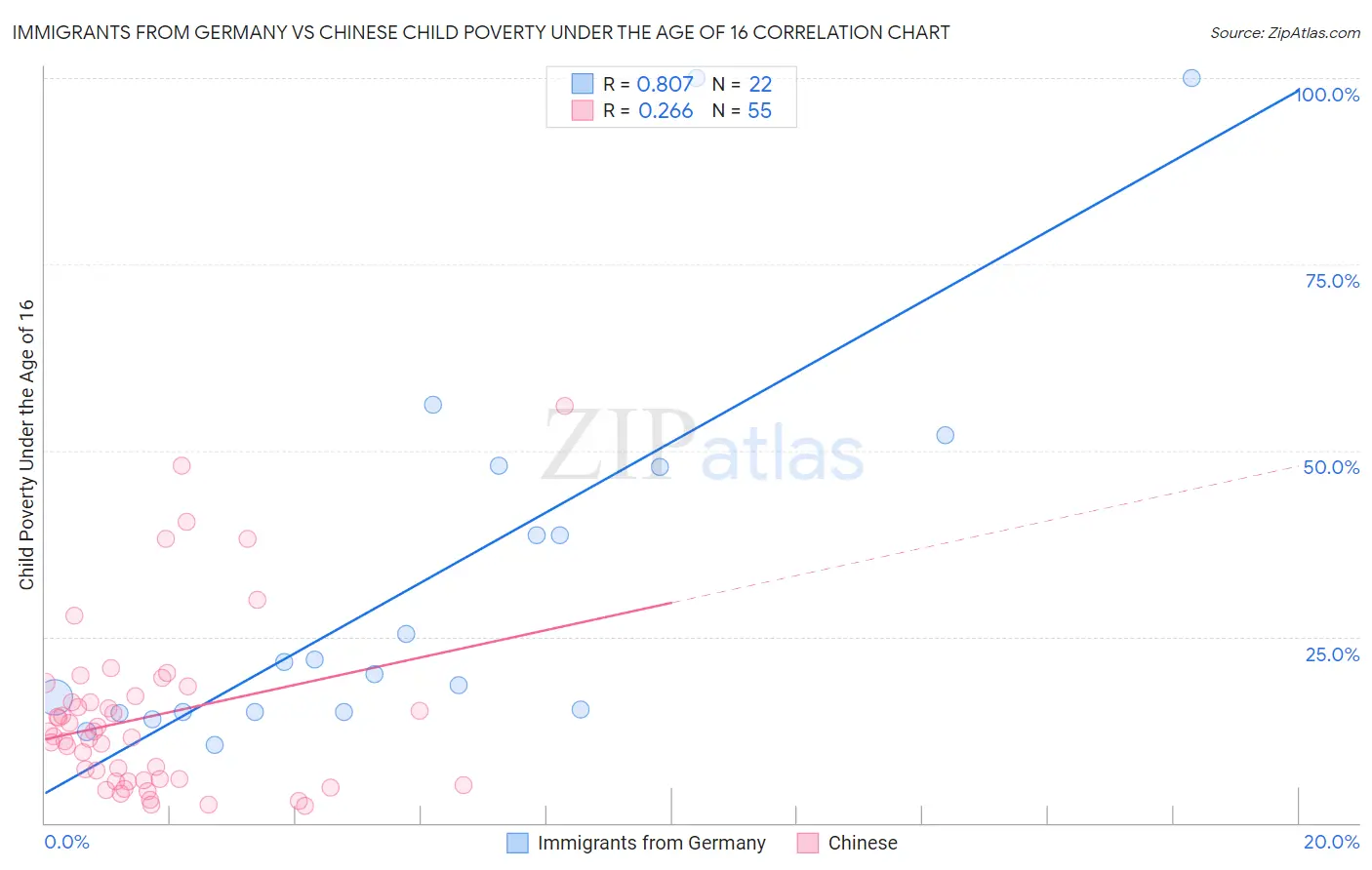Immigrants from Germany vs Chinese Child Poverty Under the Age of 16