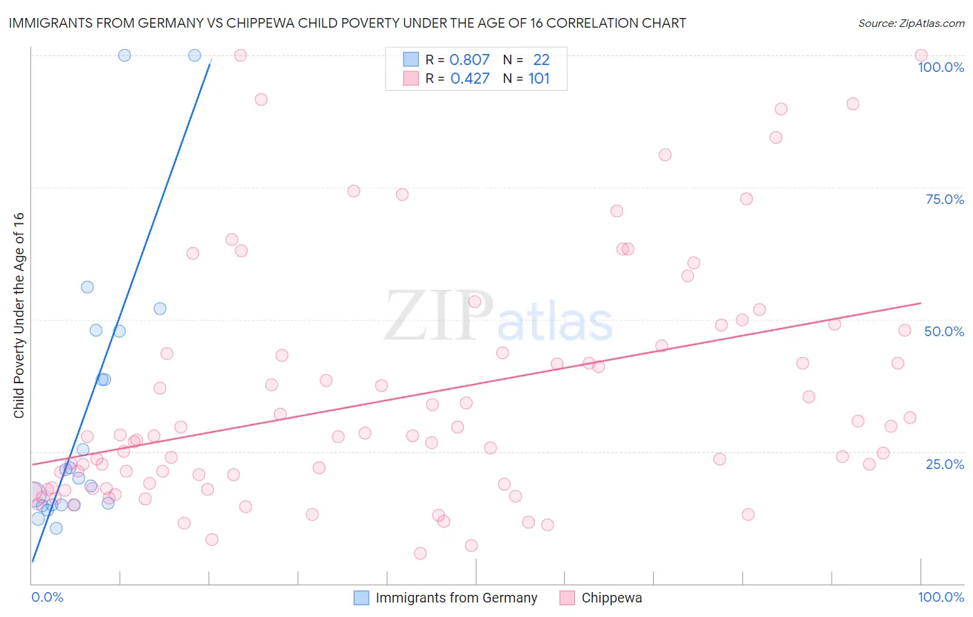 Immigrants from Germany vs Chippewa Child Poverty Under the Age of 16