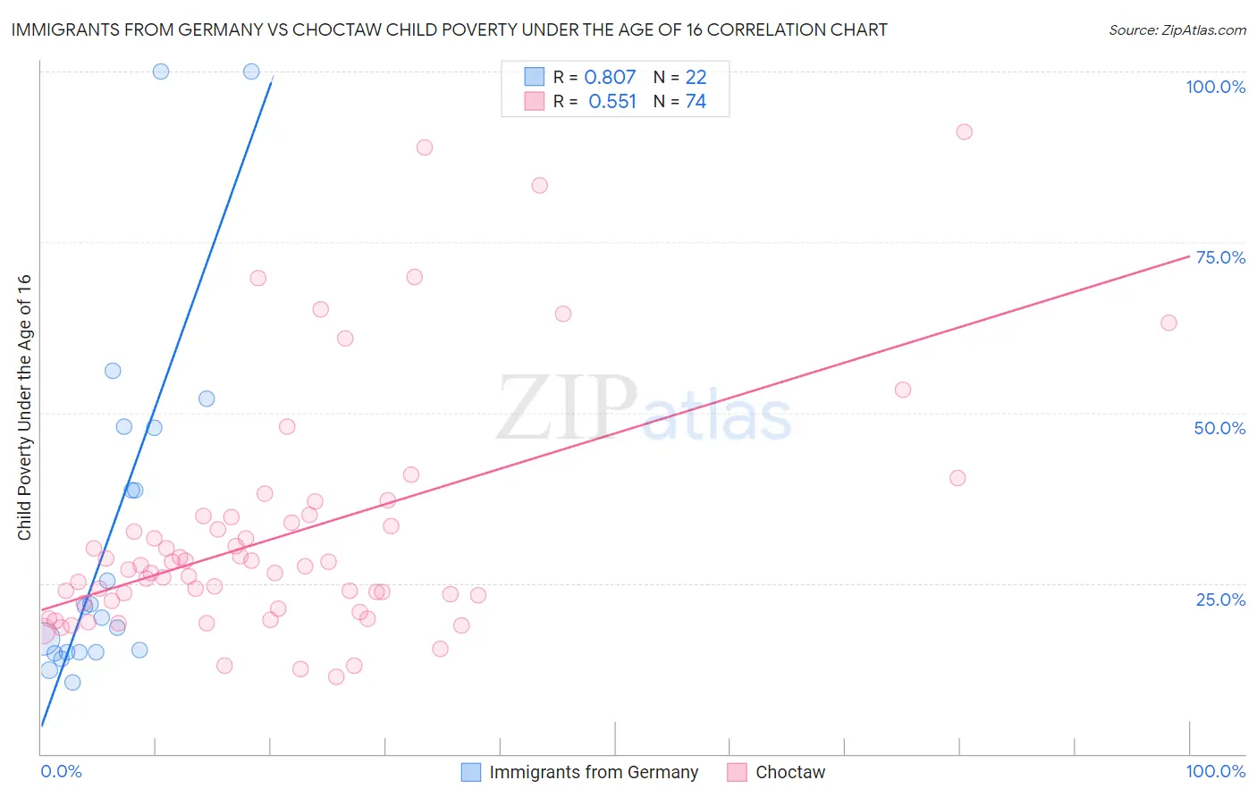 Immigrants from Germany vs Choctaw Child Poverty Under the Age of 16