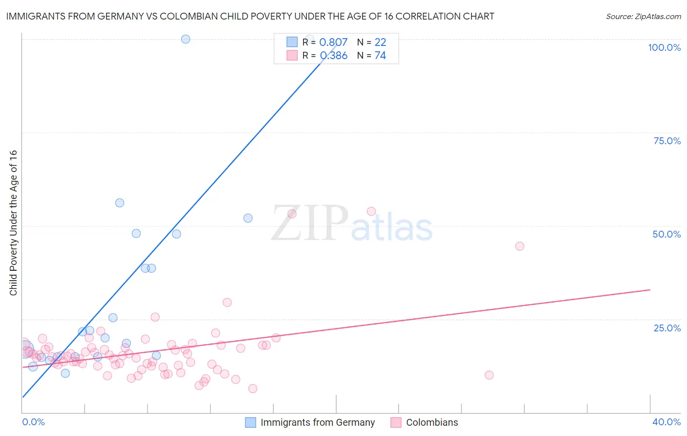 Immigrants from Germany vs Colombian Child Poverty Under the Age of 16