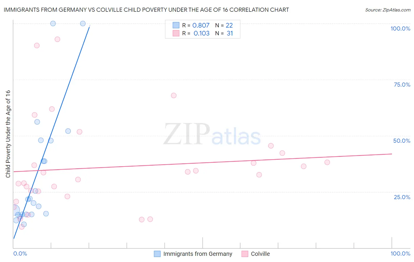 Immigrants from Germany vs Colville Child Poverty Under the Age of 16