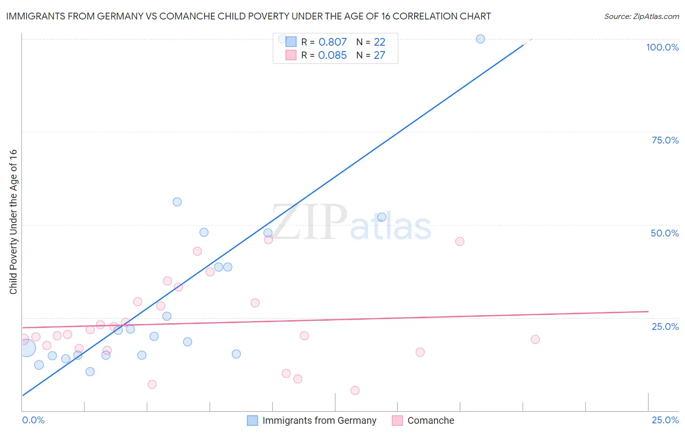 Immigrants from Germany vs Comanche Child Poverty Under the Age of 16