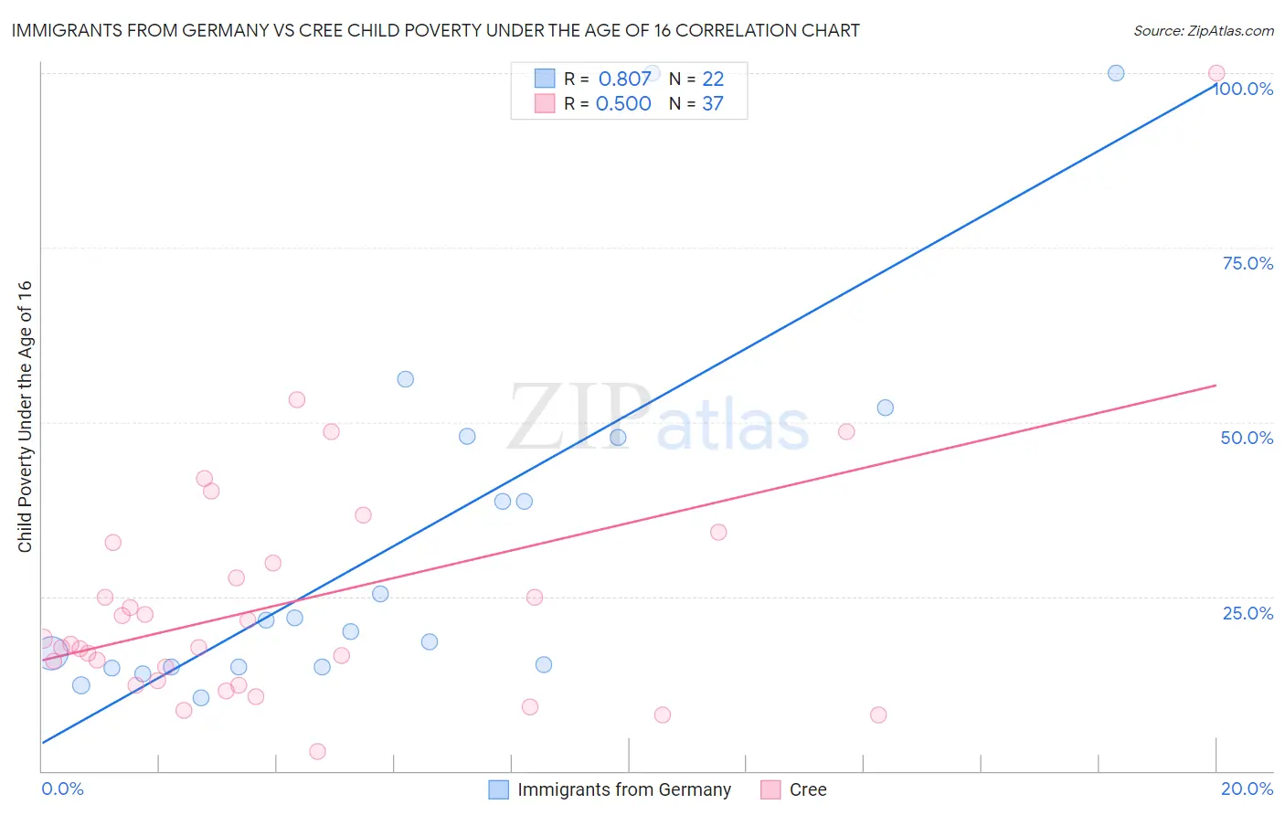 Immigrants from Germany vs Cree Child Poverty Under the Age of 16