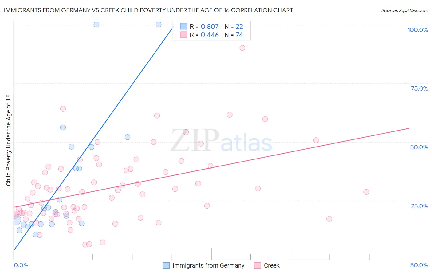 Immigrants from Germany vs Creek Child Poverty Under the Age of 16