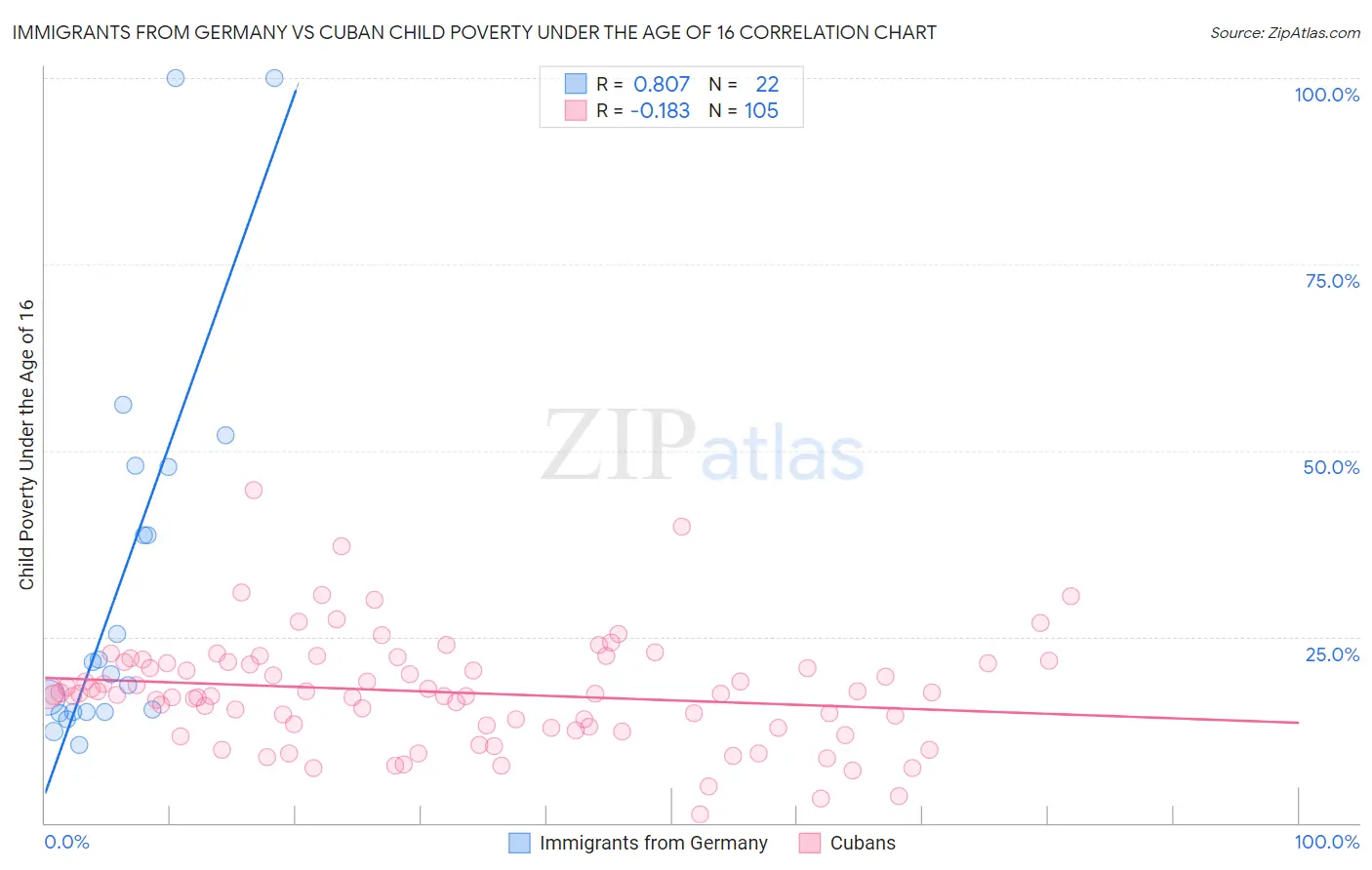 Immigrants from Germany vs Cuban Child Poverty Under the Age of 16