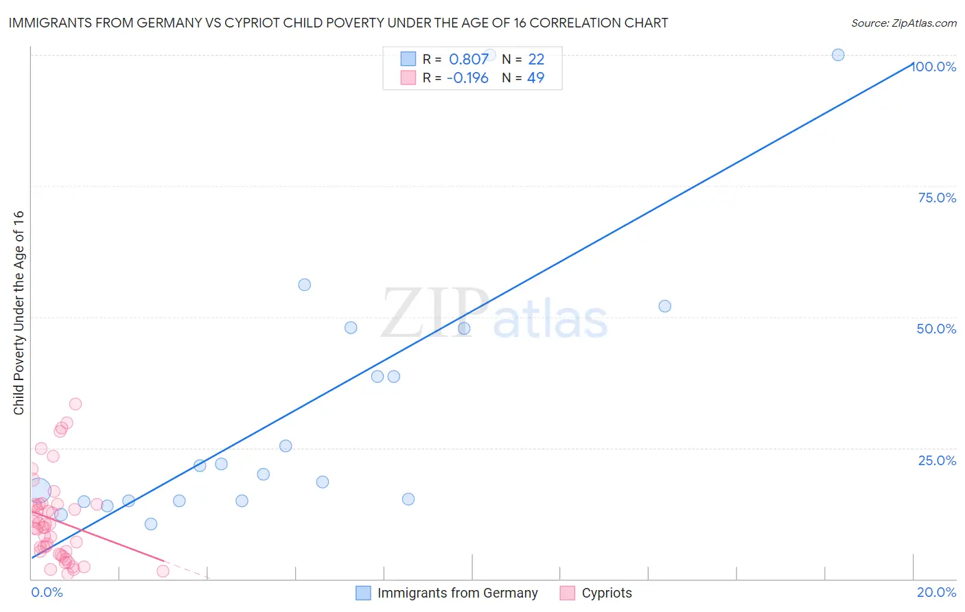 Immigrants from Germany vs Cypriot Child Poverty Under the Age of 16