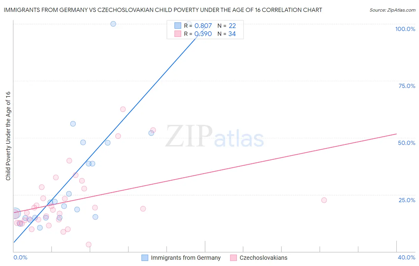 Immigrants from Germany vs Czechoslovakian Child Poverty Under the Age of 16
