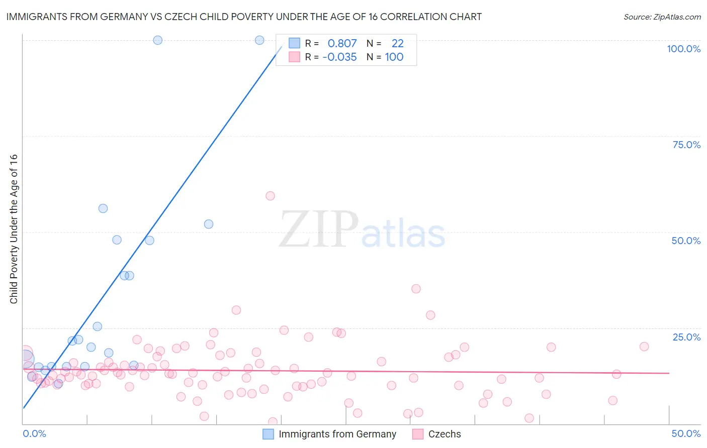 Immigrants from Germany vs Czech Child Poverty Under the Age of 16