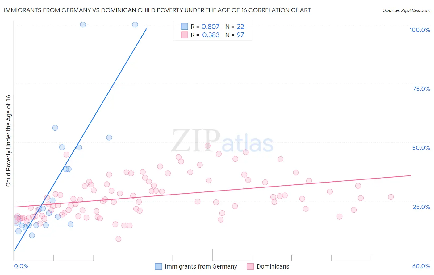 Immigrants from Germany vs Dominican Child Poverty Under the Age of 16