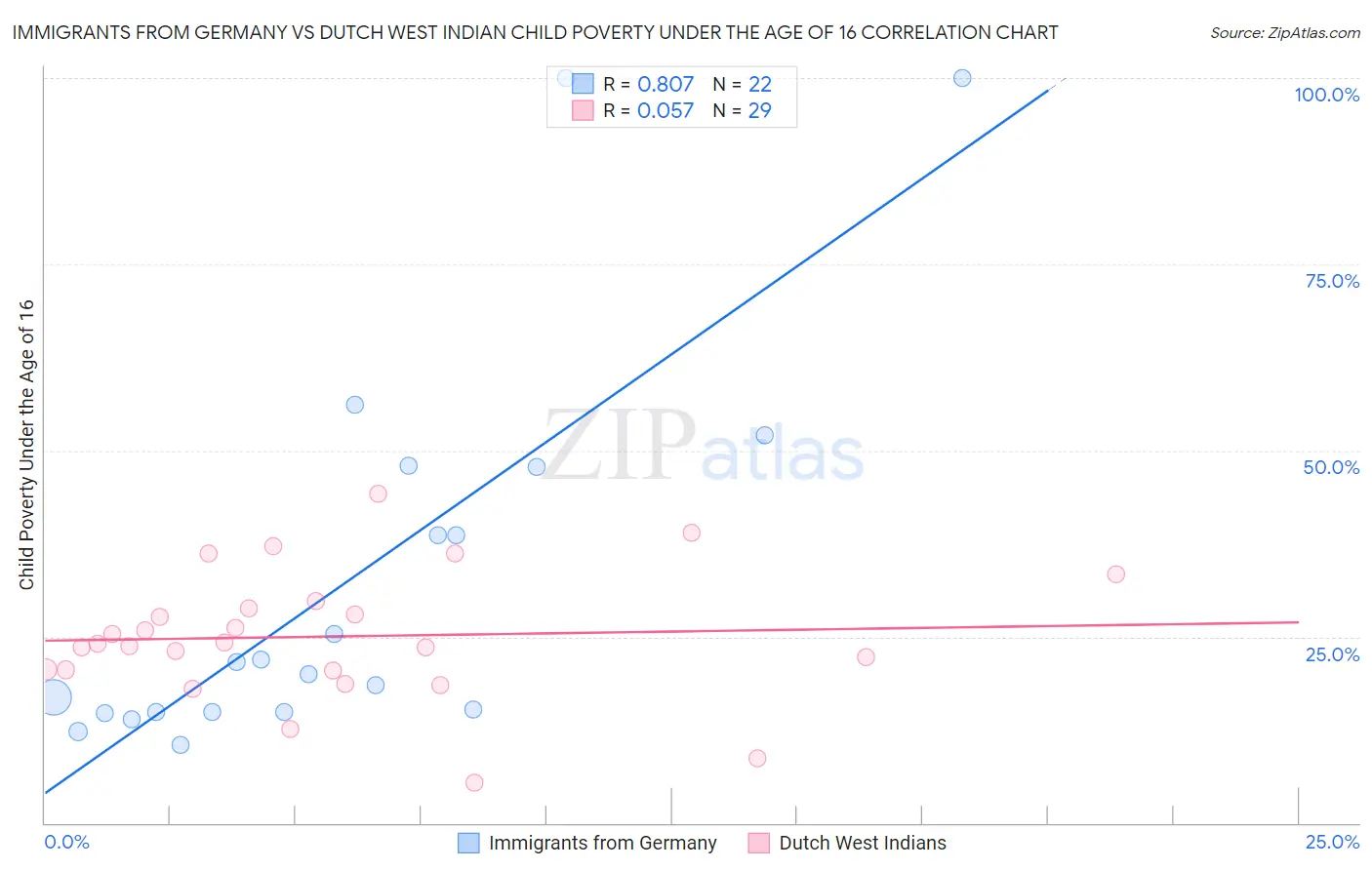 Immigrants from Germany vs Dutch West Indian Child Poverty Under the Age of 16