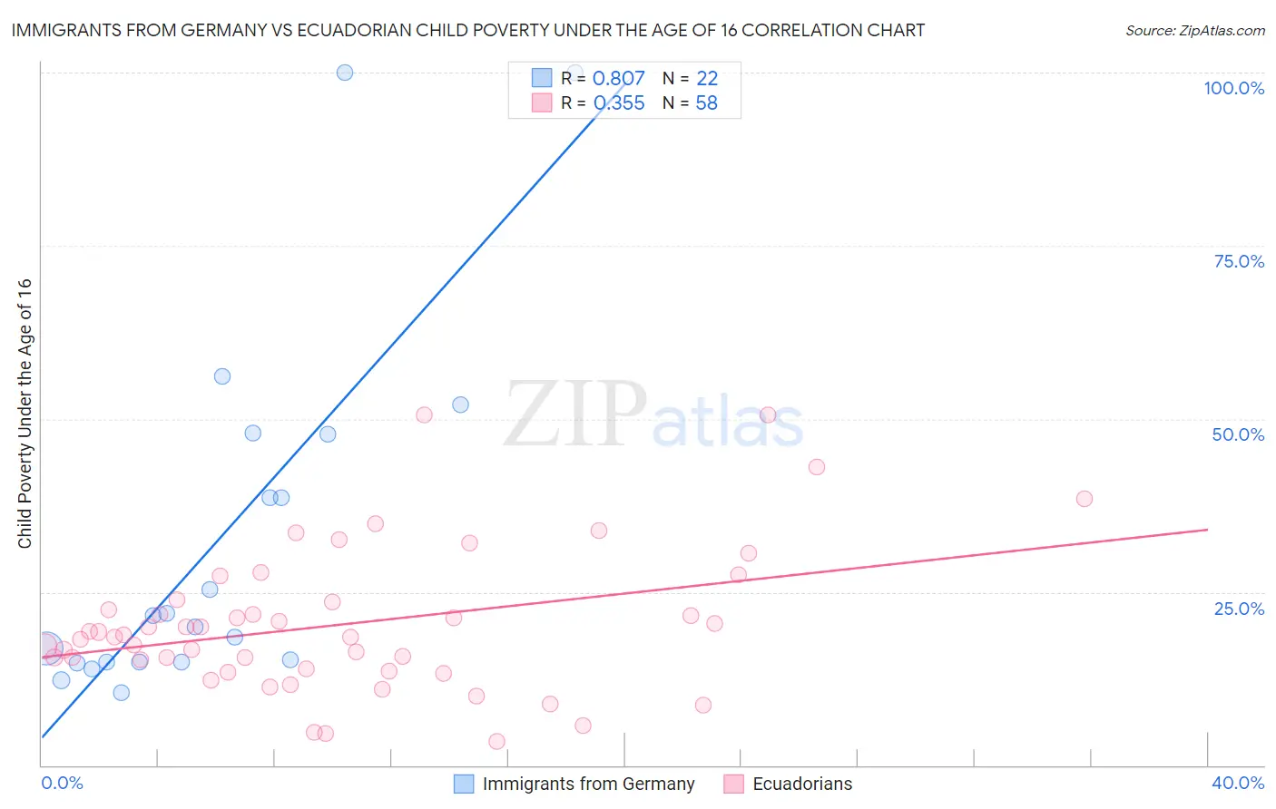 Immigrants from Germany vs Ecuadorian Child Poverty Under the Age of 16