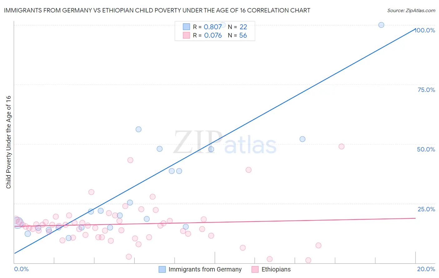 Immigrants from Germany vs Ethiopian Child Poverty Under the Age of 16