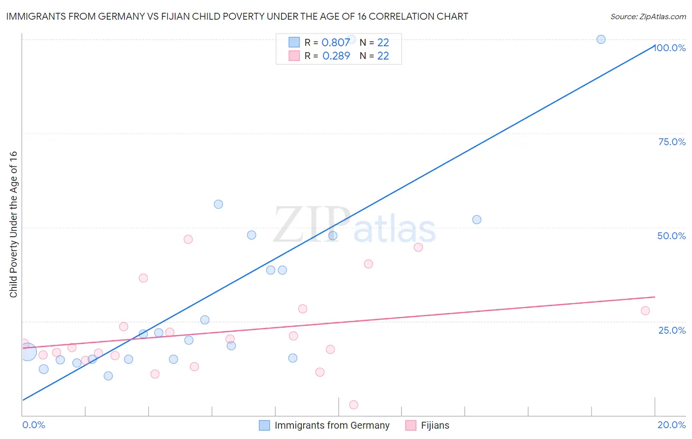 Immigrants from Germany vs Fijian Child Poverty Under the Age of 16