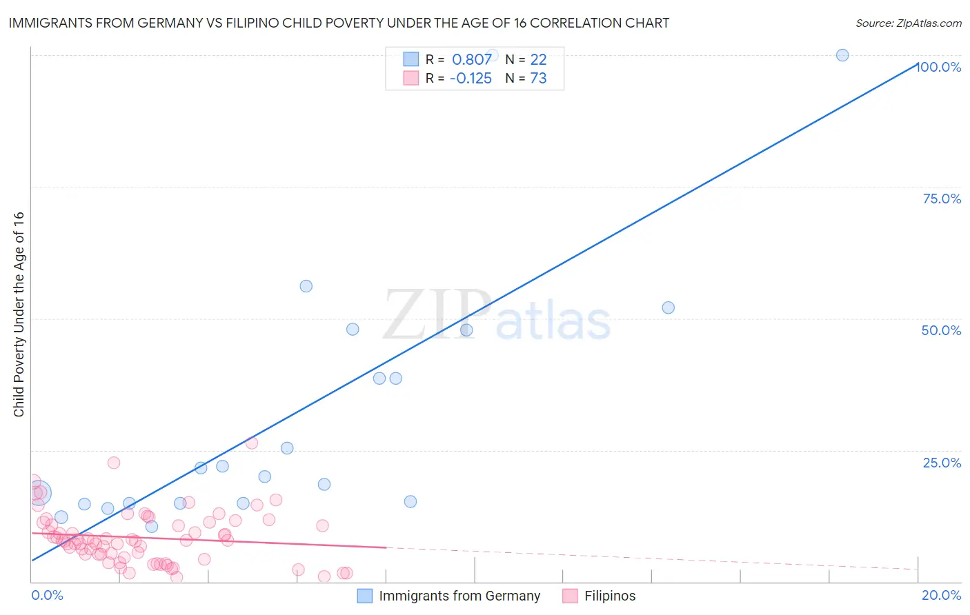 Immigrants from Germany vs Filipino Child Poverty Under the Age of 16