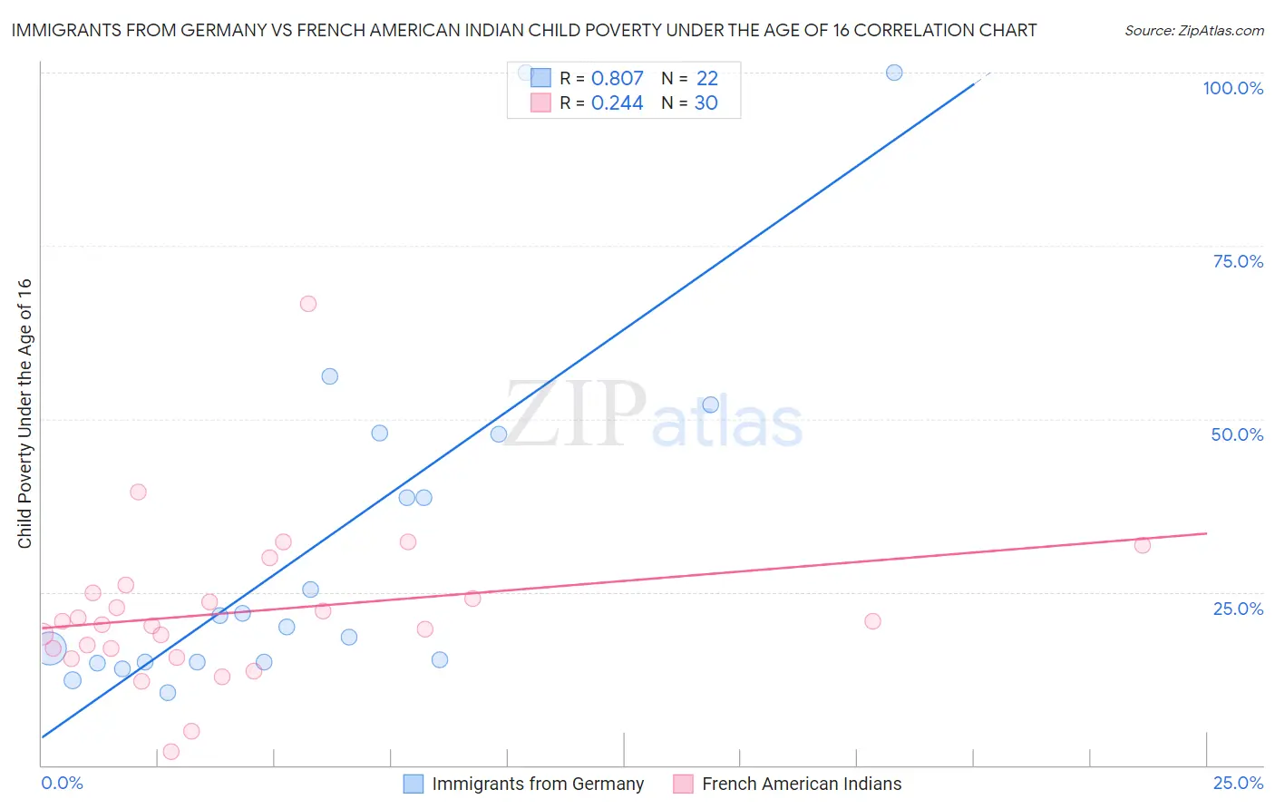 Immigrants from Germany vs French American Indian Child Poverty Under the Age of 16