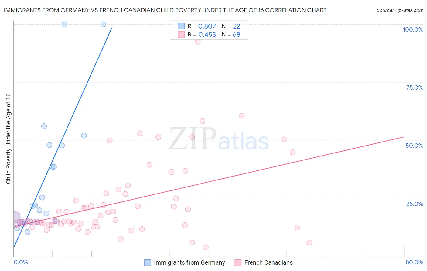 Immigrants from Germany vs French Canadian Child Poverty Under the Age of 16