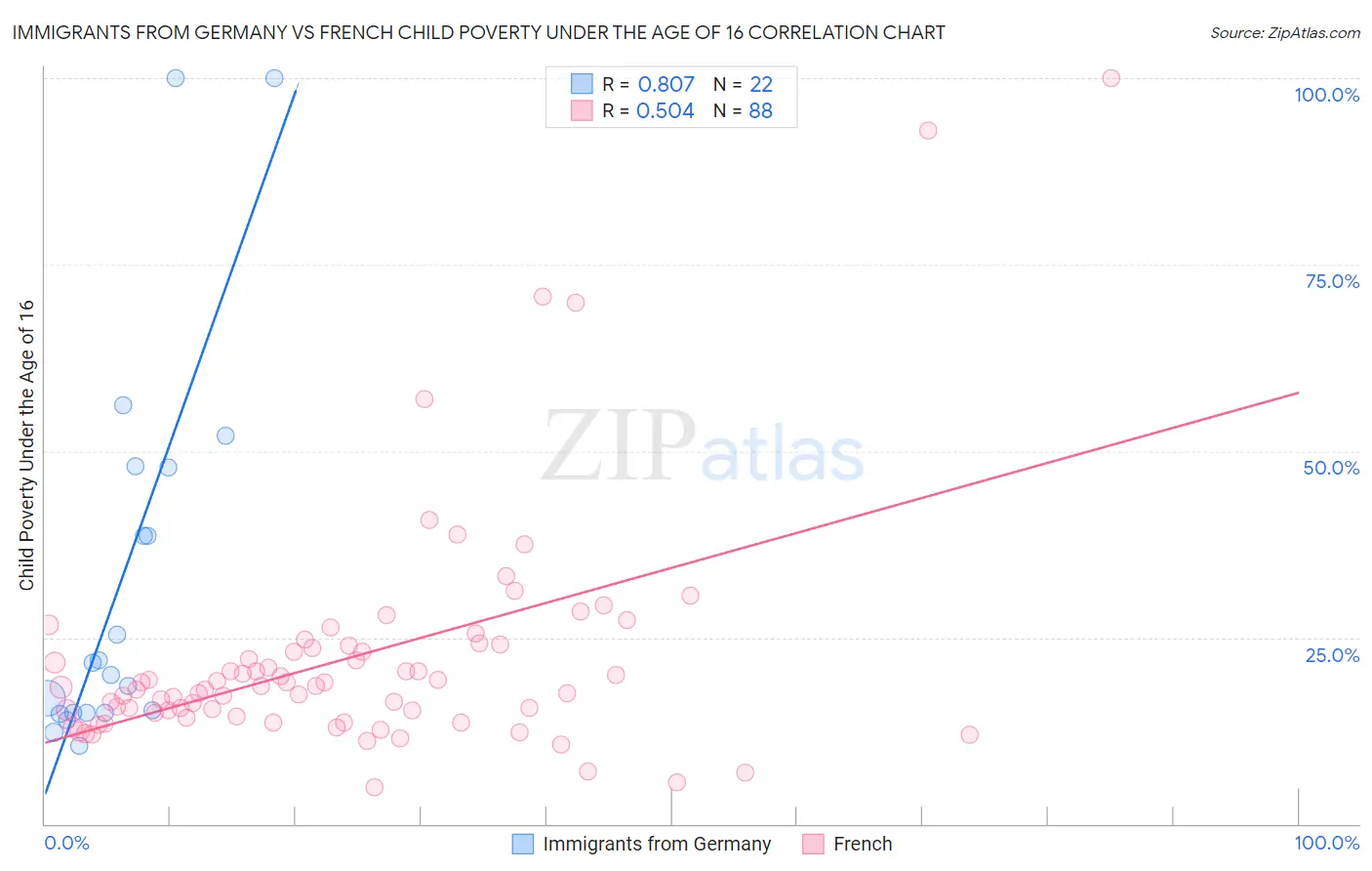 Immigrants from Germany vs French Child Poverty Under the Age of 16