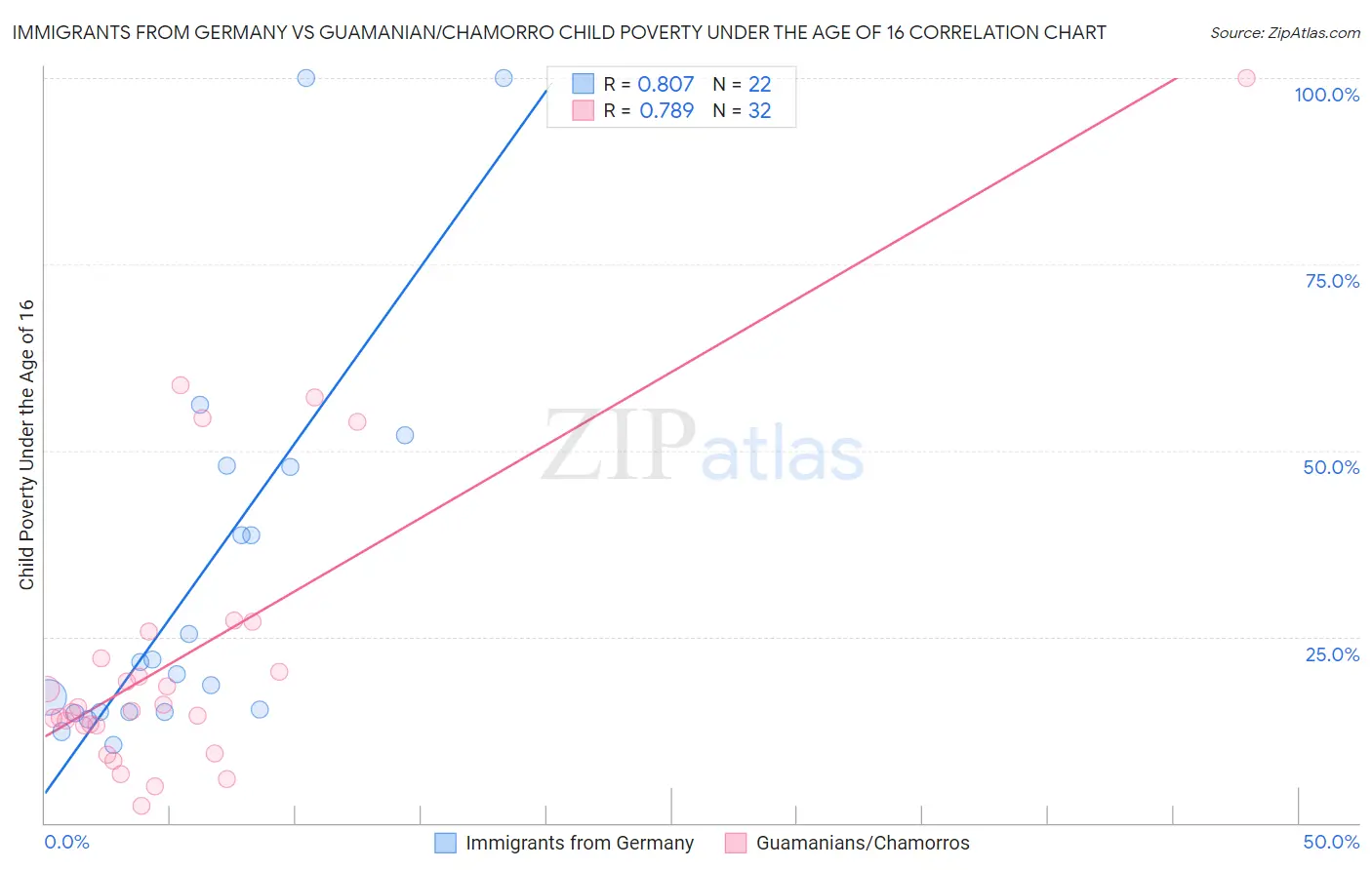 Immigrants from Germany vs Guamanian/Chamorro Child Poverty Under the Age of 16