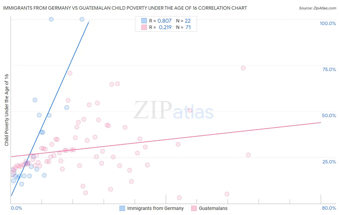 Immigrants from Germany vs Guatemalan Child Poverty Under the Age of 16