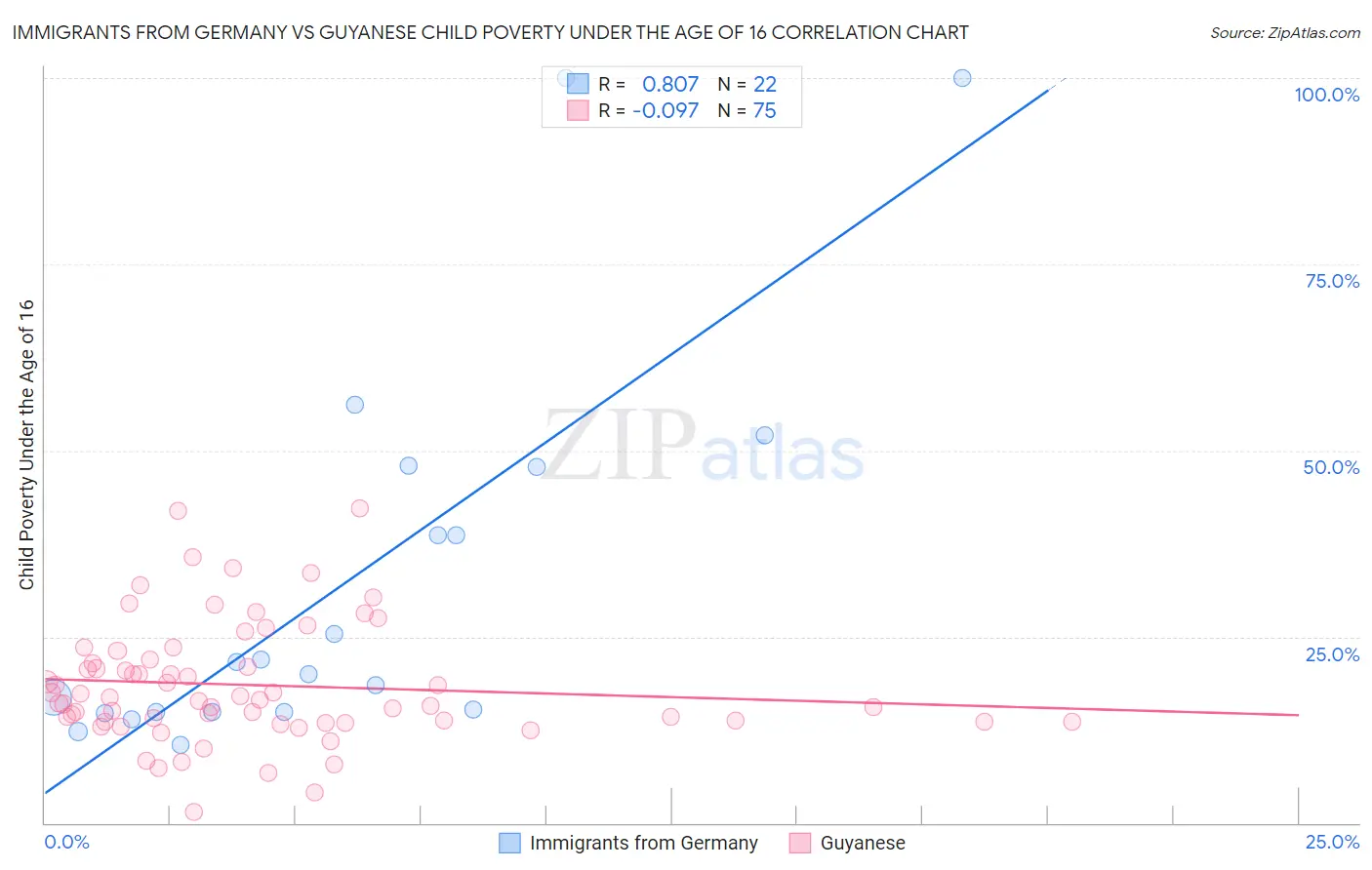 Immigrants from Germany vs Guyanese Child Poverty Under the Age of 16