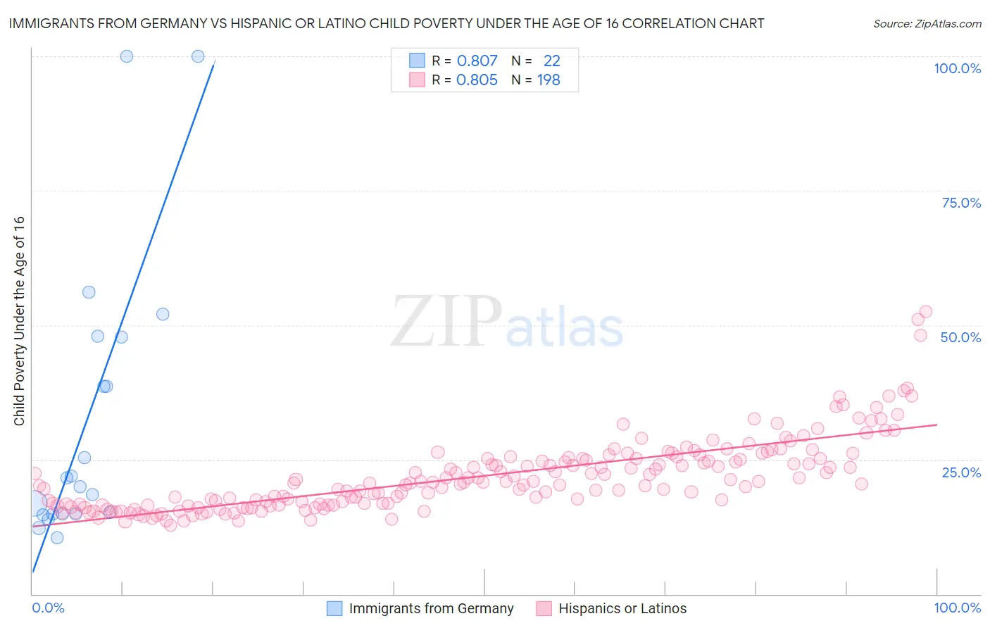 Immigrants from Germany vs Hispanic or Latino Child Poverty Under the Age of 16