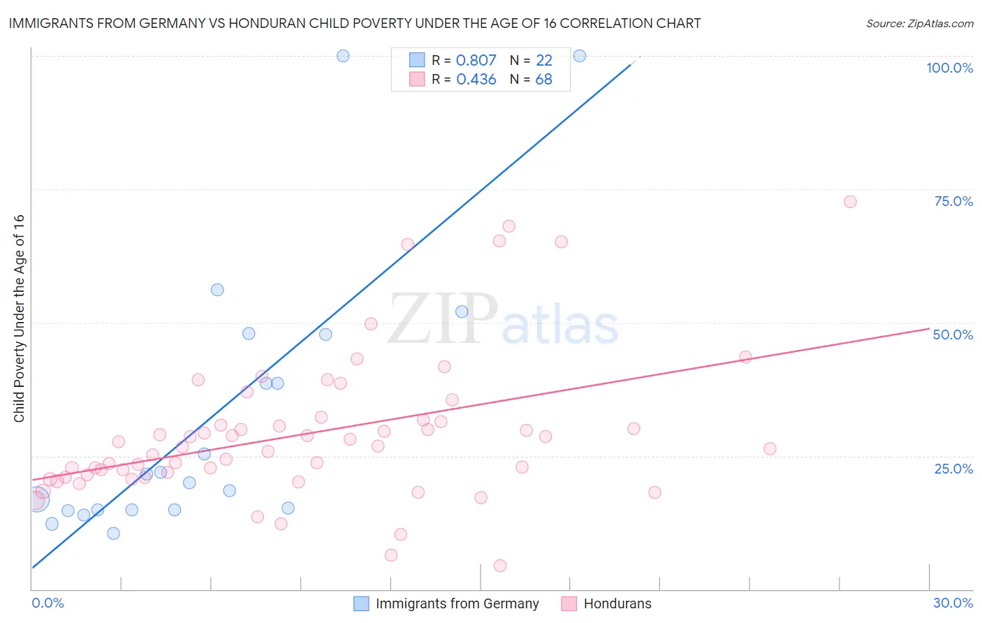 Immigrants from Germany vs Honduran Child Poverty Under the Age of 16