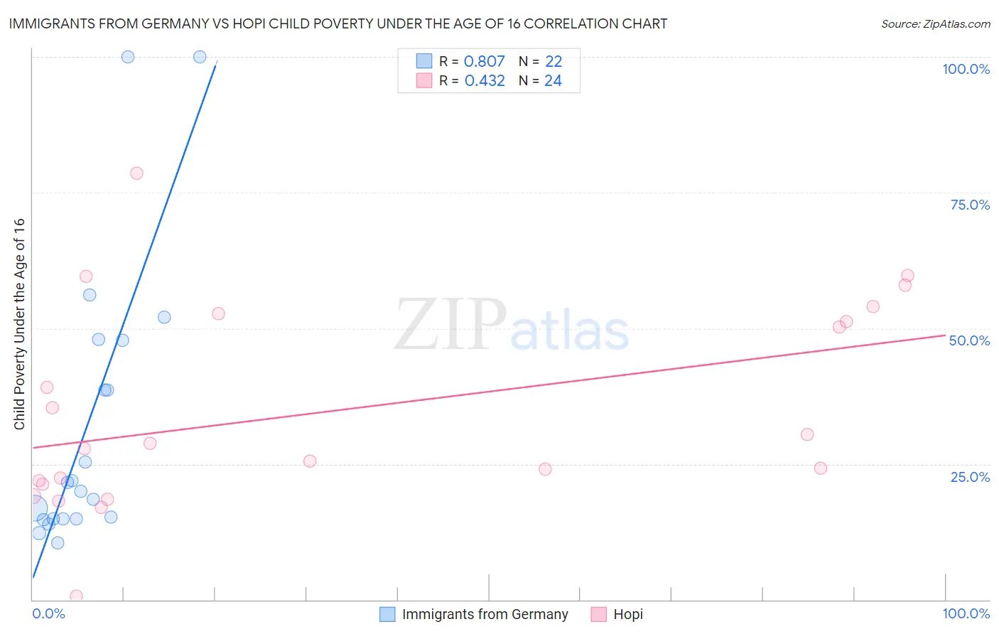 Immigrants from Germany vs Hopi Child Poverty Under the Age of 16
