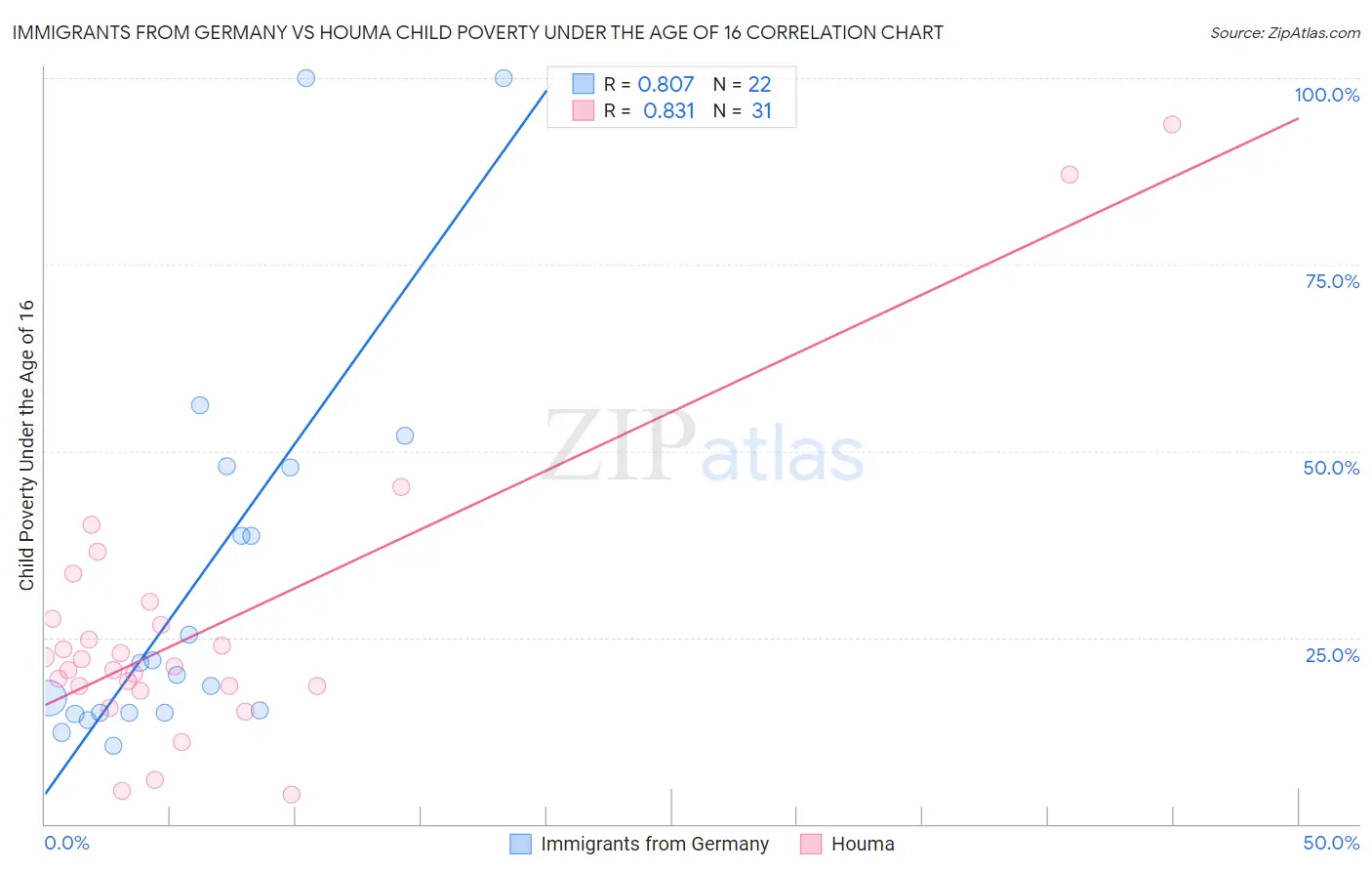 Immigrants from Germany vs Houma Child Poverty Under the Age of 16