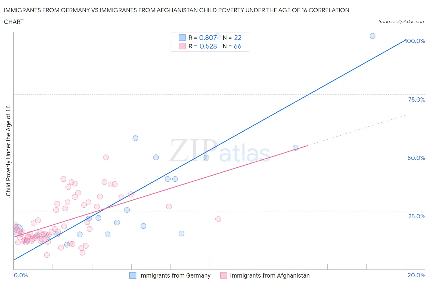 Immigrants from Germany vs Immigrants from Afghanistan Child Poverty Under the Age of 16