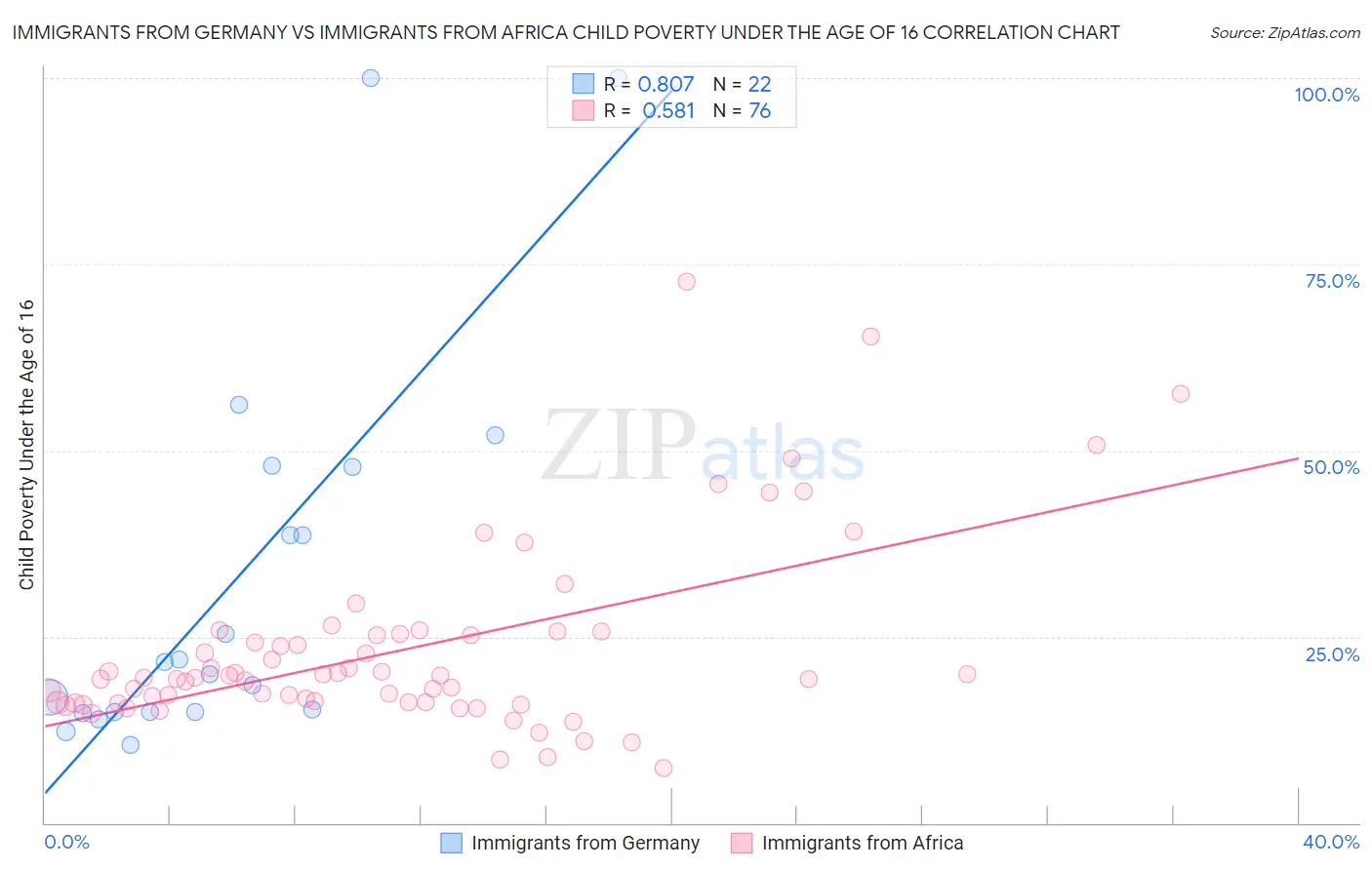 Immigrants from Germany vs Immigrants from Africa Child Poverty Under the Age of 16