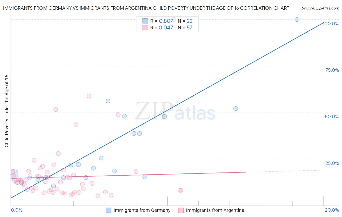 Immigrants from Germany vs Immigrants from Argentina Child Poverty Under the Age of 16