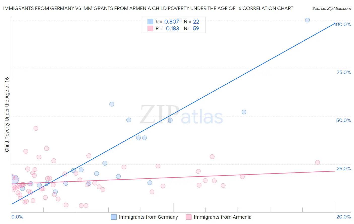 Immigrants from Germany vs Immigrants from Armenia Child Poverty Under the Age of 16