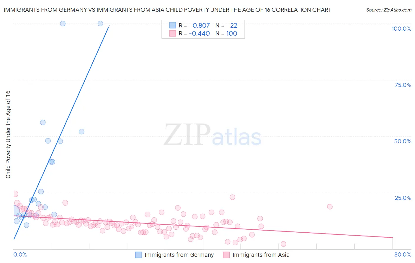 Immigrants from Germany vs Immigrants from Asia Child Poverty Under the Age of 16