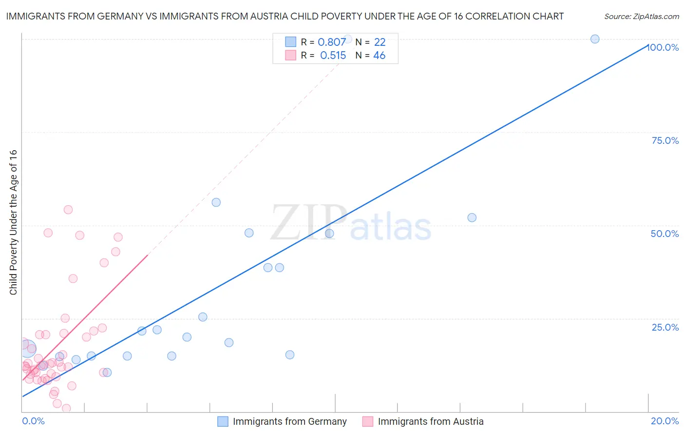 Immigrants from Germany vs Immigrants from Austria Child Poverty Under the Age of 16