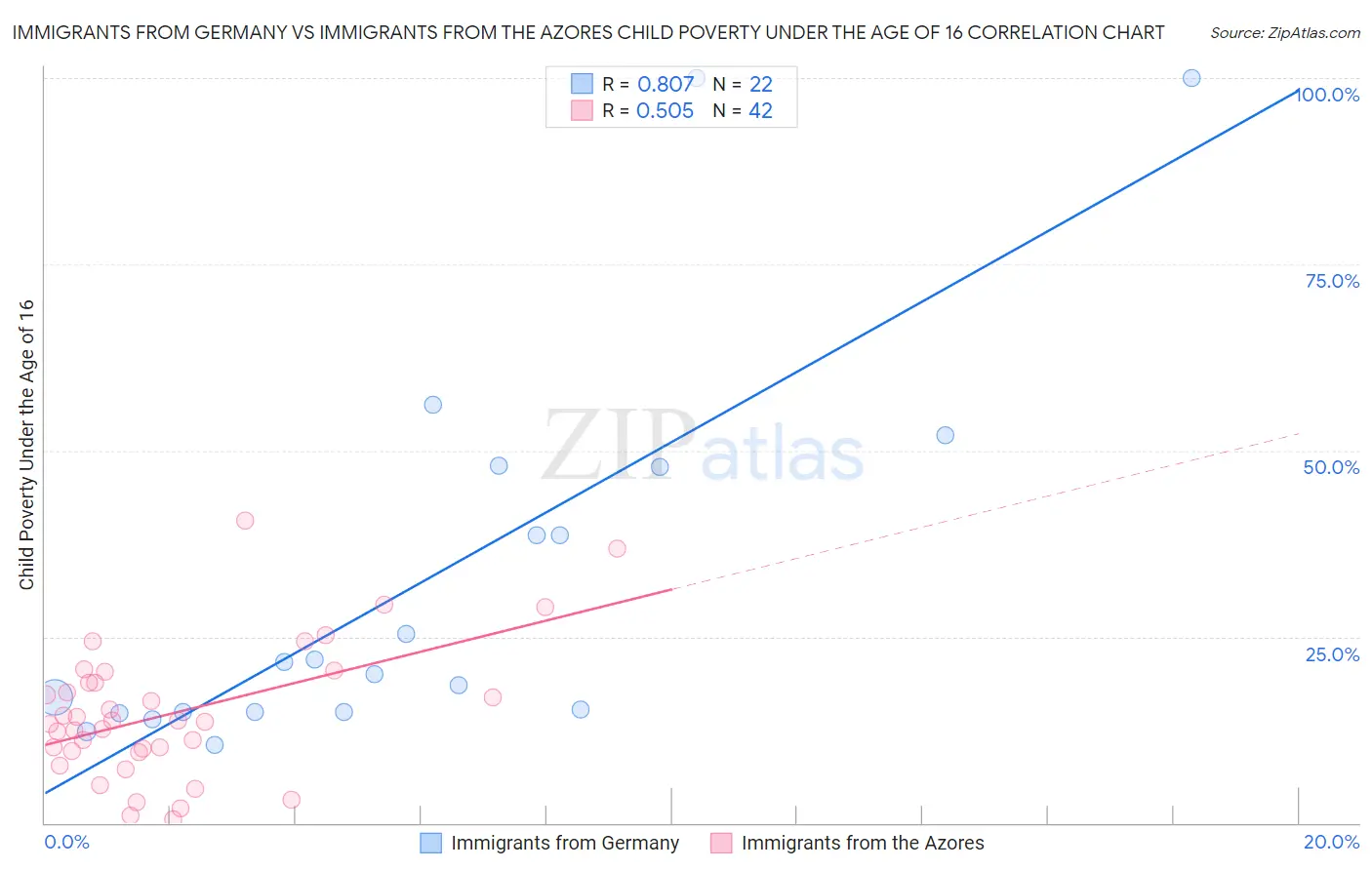 Immigrants from Germany vs Immigrants from the Azores Child Poverty Under the Age of 16