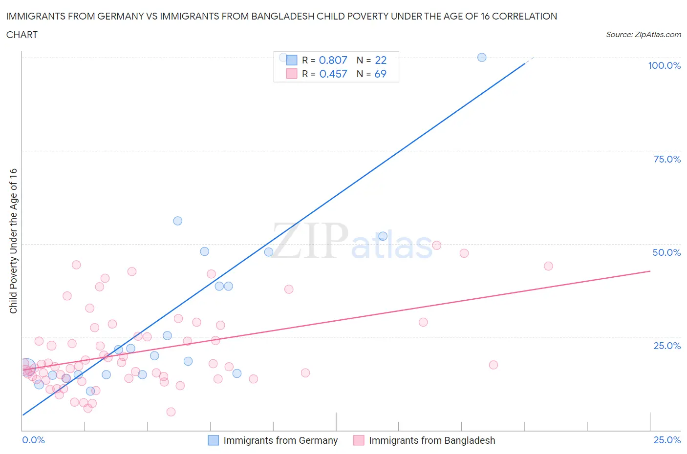 Immigrants from Germany vs Immigrants from Bangladesh Child Poverty Under the Age of 16