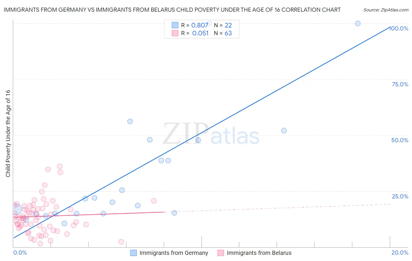 Immigrants from Germany vs Immigrants from Belarus Child Poverty Under the Age of 16