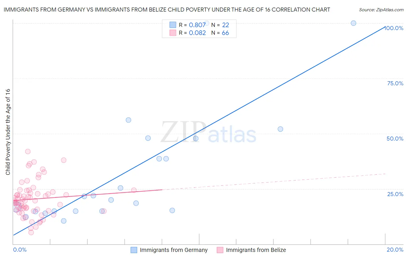 Immigrants from Germany vs Immigrants from Belize Child Poverty Under the Age of 16