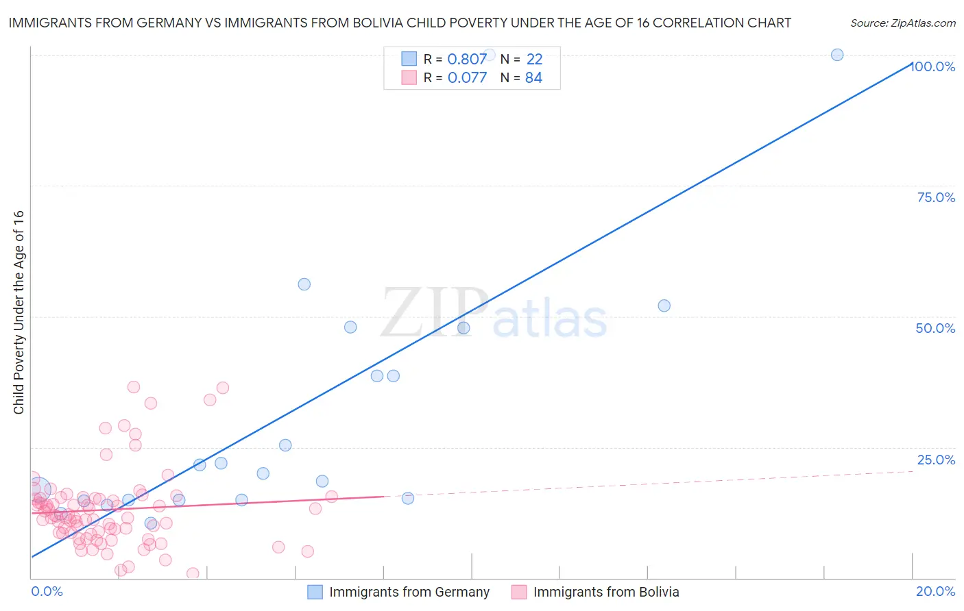 Immigrants from Germany vs Immigrants from Bolivia Child Poverty Under the Age of 16