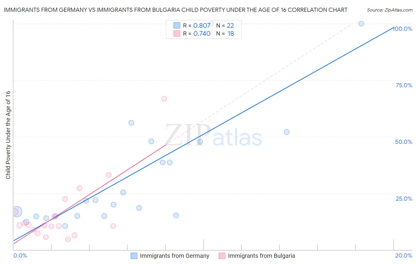 Immigrants from Germany vs Immigrants from Bulgaria Child Poverty Under the Age of 16