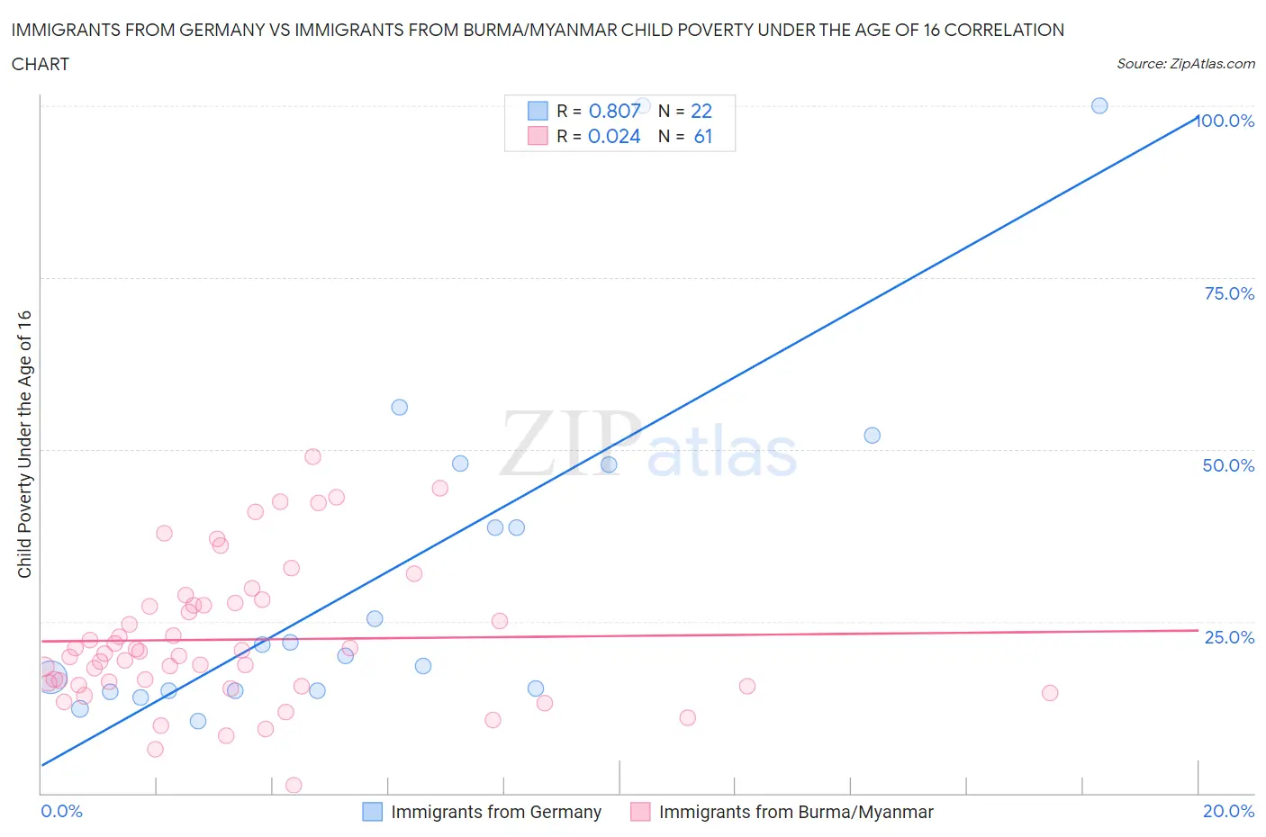 Immigrants from Germany vs Immigrants from Burma/Myanmar Child Poverty Under the Age of 16