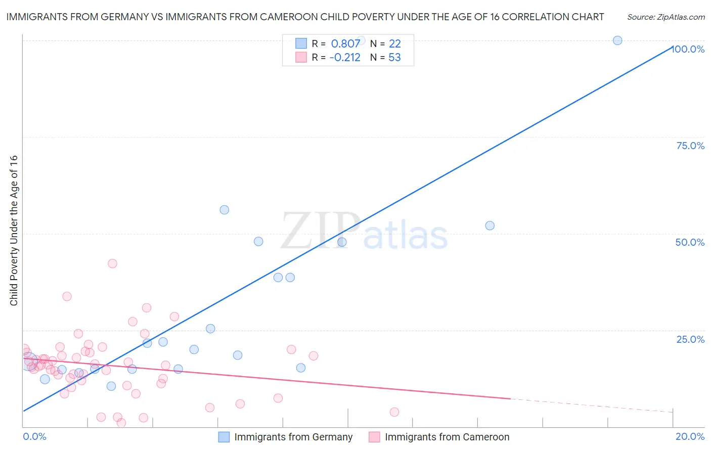 Immigrants from Germany vs Immigrants from Cameroon Child Poverty Under the Age of 16