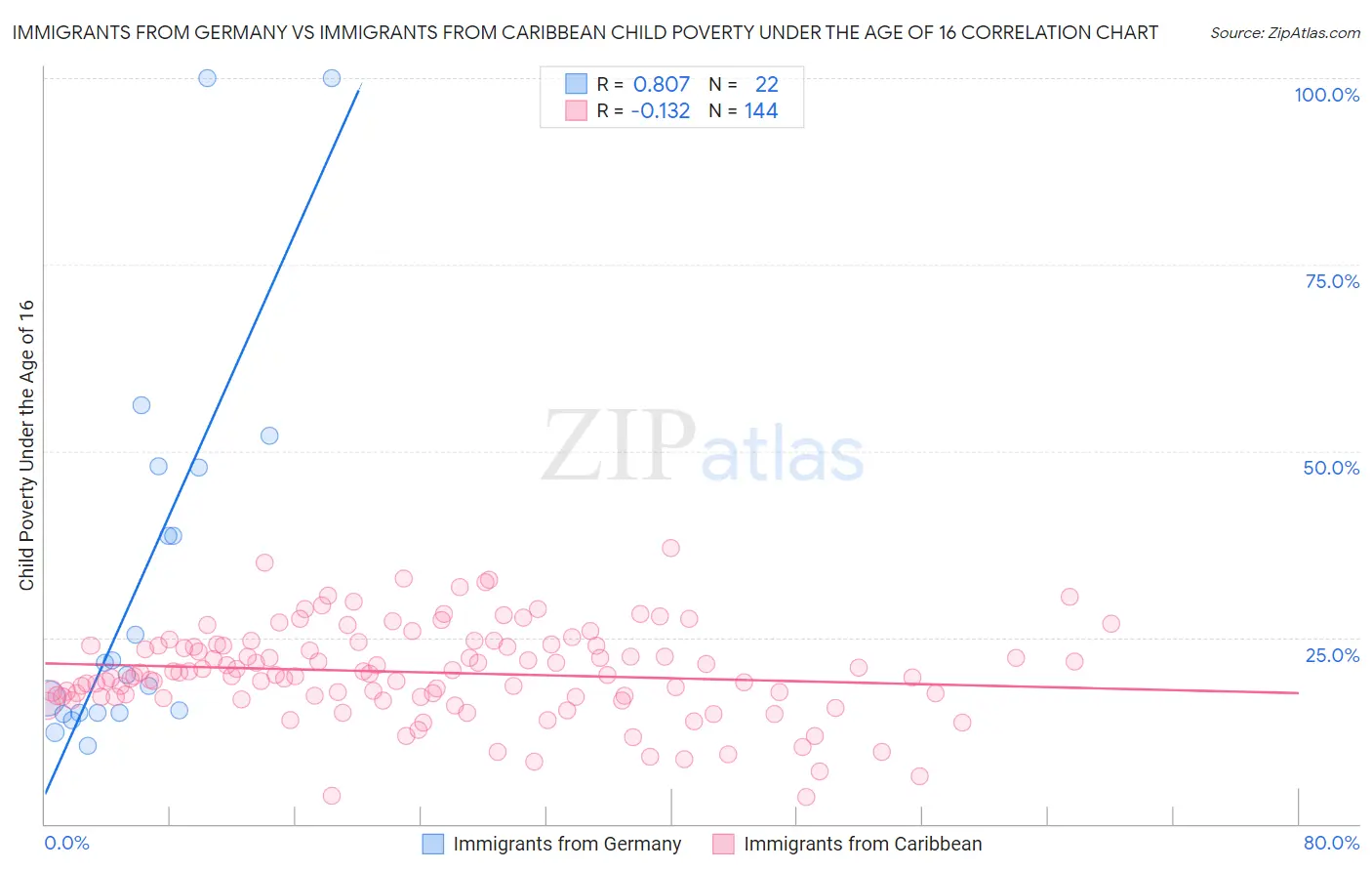 Immigrants from Germany vs Immigrants from Caribbean Child Poverty Under the Age of 16