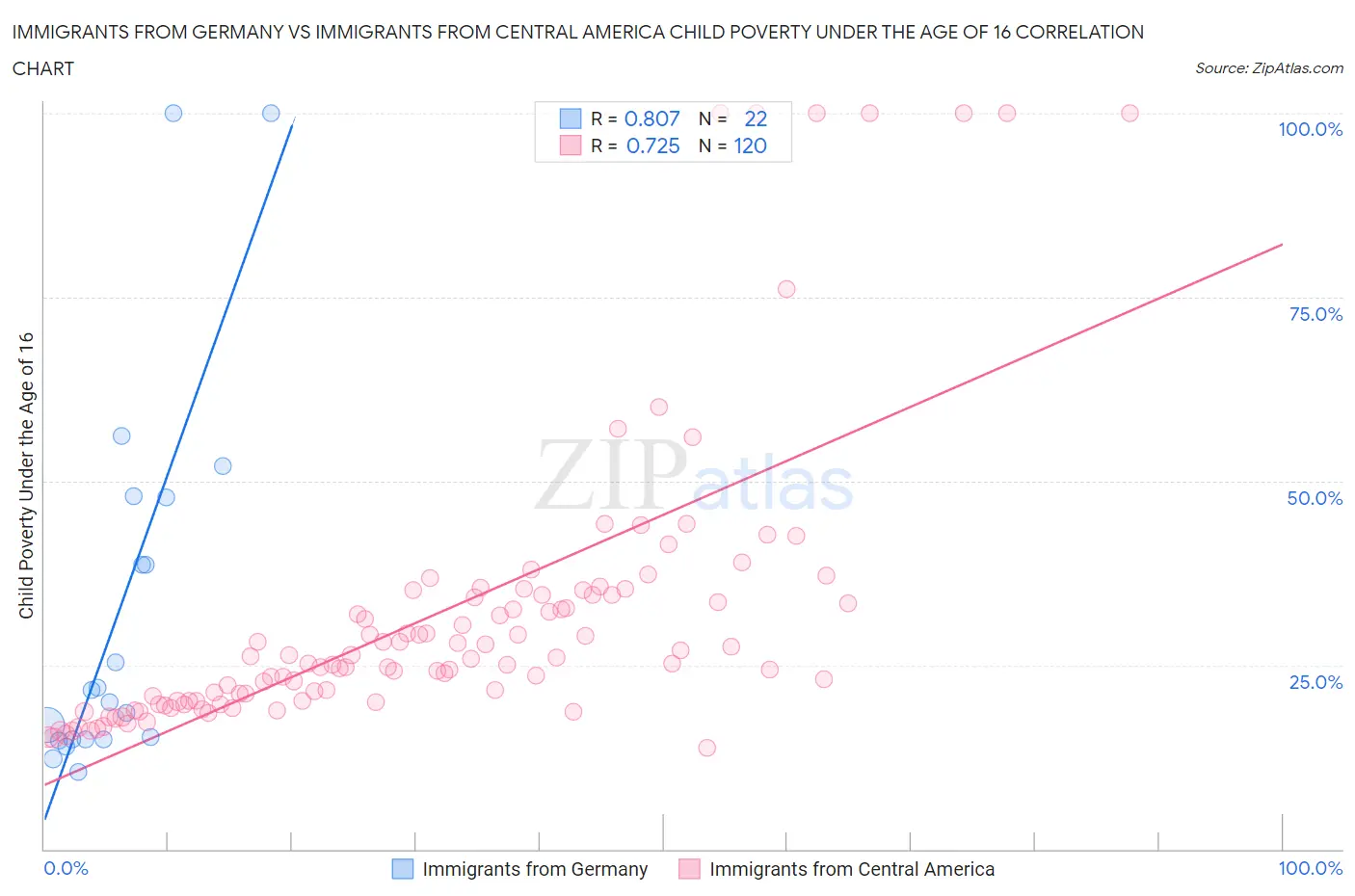 Immigrants from Germany vs Immigrants from Central America Child Poverty Under the Age of 16