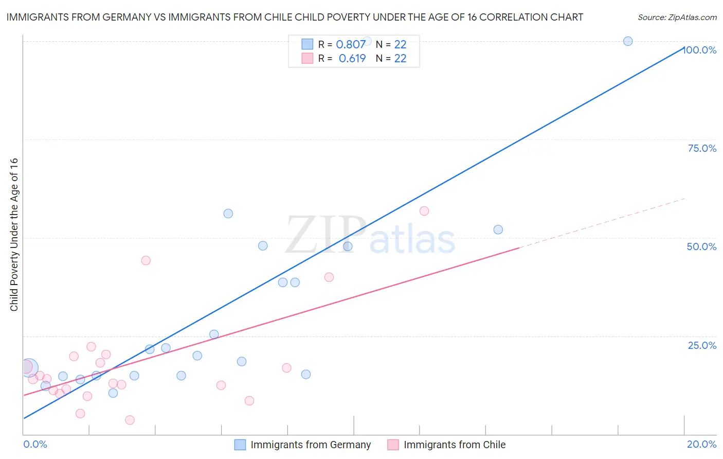Immigrants from Germany vs Immigrants from Chile Child Poverty Under the Age of 16