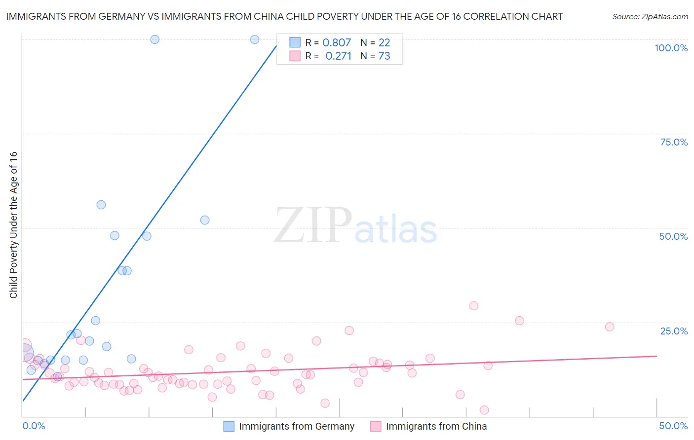 Immigrants from Germany vs Immigrants from China Child Poverty Under the Age of 16