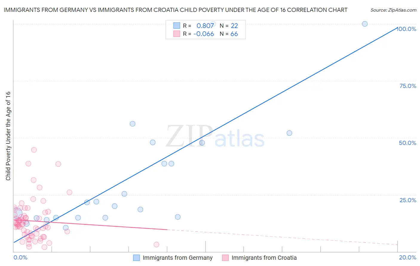 Immigrants from Germany vs Immigrants from Croatia Child Poverty Under the Age of 16