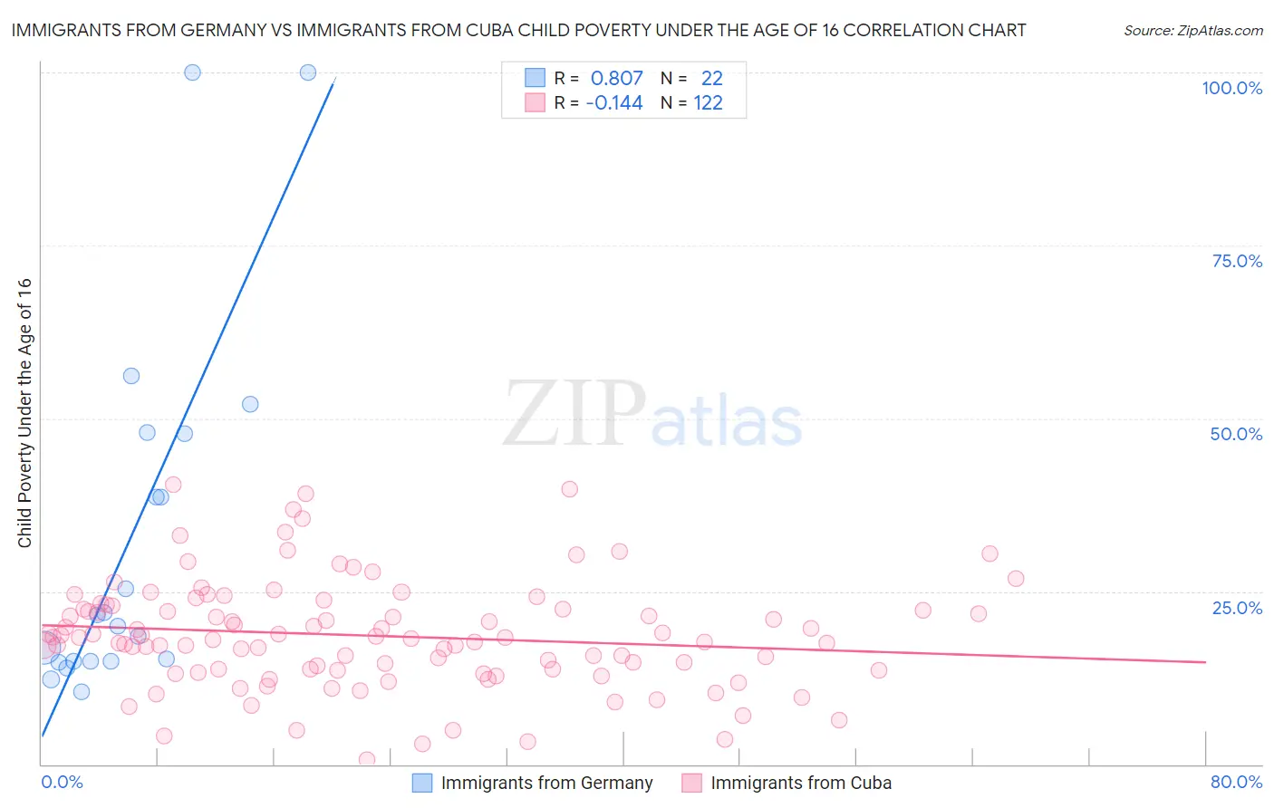 Immigrants from Germany vs Immigrants from Cuba Child Poverty Under the Age of 16