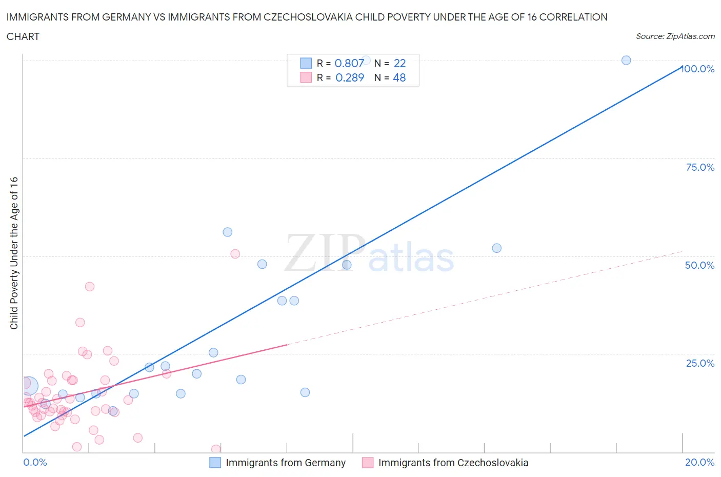 Immigrants from Germany vs Immigrants from Czechoslovakia Child Poverty Under the Age of 16